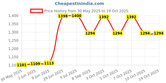flipkart.com galaxy LED 3 Watt COB Spot Ceiling/wooden Light, Color of LED Warm White pack of 12 Recessed Ceiling Lamp galaxy Price History Graph from 30 May 2025 to 18 Oct 2025