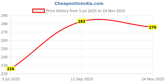flipkart.com murphy LED 3W AURA COLOR CHANGING DOWN LIGHT(CW/NW/WW, Pack of 2) Recessed Ceiling Lamp murphy Price History Graph from 5 Jul 2025 to 24 Nov 2025