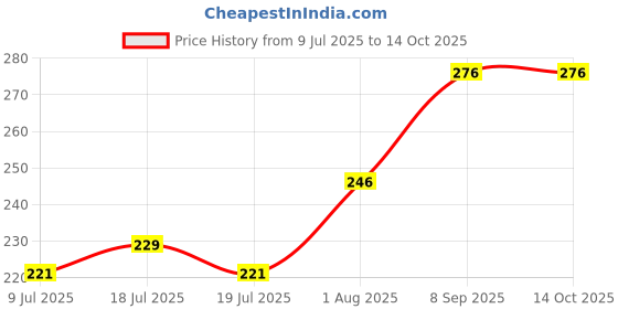 flipkart.com murphy LED 3W AURA DOWN LIGHT(Cool White, Pack of 2) Recessed Ceiling Lamp murphy Price History Graph from 9 Jul 2025 to 14 Oct 2025