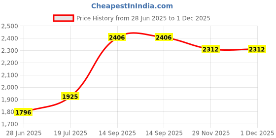 flipkart.com murphy LED 3W AURA DOWN LIGHT(Cool White, Pack of 20) Recessed Ceiling Lamp murphy Price History Graph from 28 Jun 2025 to 1 Dec 2025