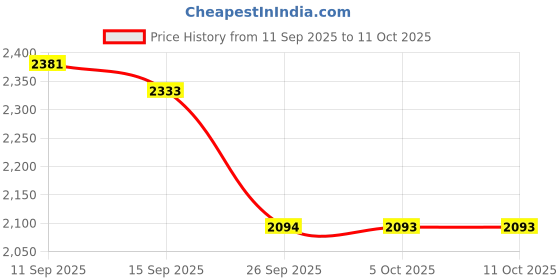 flipkart.com murphy LED 3W AURA DOWN LIGHT(Warm White, Pack of 20) Recessed Ceiling Light Ceiling Lamp murphy Price History Graph from 11 Sep 2025 to 11 Oct 2025