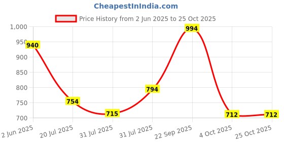 flipkart.com murphy LED 3W IRIS JUNCTION BOX (Natural White, Pack of 6) Recessed Ceiling Lamp murphy Price History Graph from 2 Jun 2025 to 25 Oct 2025