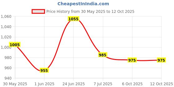 flipkart.com murphy LED 3W IRIS JUNCTION BOX (Natural White, Pack of 8) Recessed Ceiling Lamp murphy Price History Graph from 30 May 2025 to 12 Oct 2025