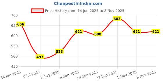 flipkart.com murphy LED 3W IRIS JUNCTION BOX (Warm White, Pack of 4) Recessed Ceiling Lamp murphy Price History Graph from 14 Jun 2025 to 6 Nov 2025