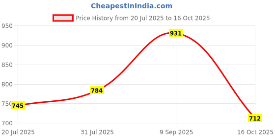 flipkart.com murphy LED 3W IRIS JUNCTION BOX (Warm White, Pack of 6) Recessed Ceiling Lamp murphy Price History Graph from 20 Jul 2025 to 16 Oct 2025