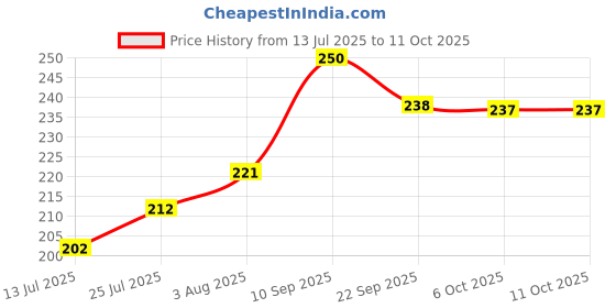 flipkart.com murphy LED 3W STRIKER SURFACE DOWN LIGHT(Blue, Pack of 2) Ceiling Light Ceiling Lamp murphy Price History Graph from 13 Jul 2025 to 11 Oct 2025
