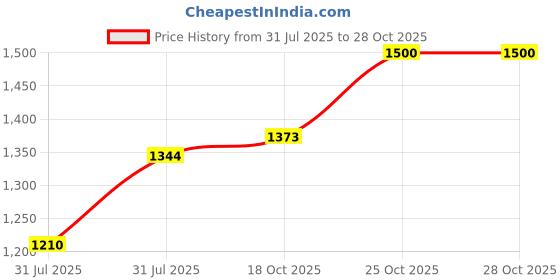 flipkart.com murphy LED 3W STRIKER SURFACE DOWN LIGHT(Cool White, Pack of 15) Ceiling Light Ceiling Lamp murphy Price History Graph from 31 Jul 2025 to 28 Oct 2025