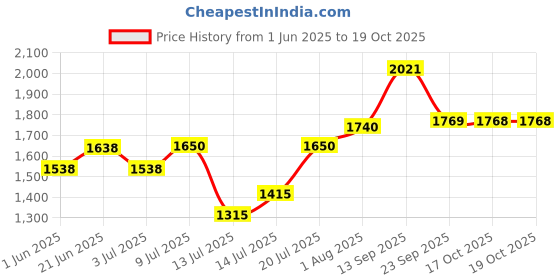 flipkart.com murphy LED 3W STRIKER SURFACE DOWN LIGHT(Warm White, Pack of 20) Ceiling Light Ceiling Lamp murphy Price History Graph from 1 Jun 2025 to 17 Oct 2025