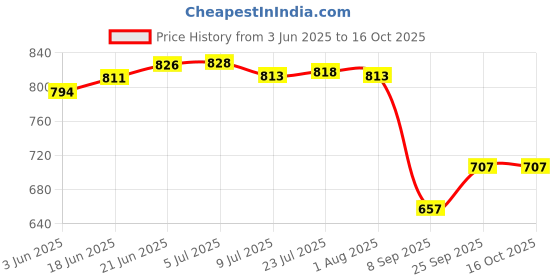 flipkart.com new ware LED 4 Inch Round Shape Stylish Overhead Bathroom Shower Head Fixed Mount new ware Price History Graph from 3 Jun 2025 to 15 Oct 2025