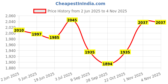 flipkart.com forus LED 50W Street Light with Dusk-to-Dawn Sensor | Automatic Day/Night Sensor, Cool White, Waterproof, 10-Year Warranty | Aluminum Outdoor Lamp for Home, Road, Garden, Parking, Garage, Pack of 1Pc Street Light Outdoor Lamp forus Price History Graph from 2 Jun 2025 to 1 Nov 2025