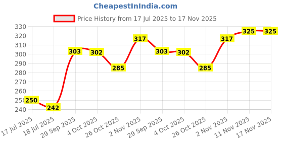 flipkart.com murphy LED 5W CBL Surface down light (Warm White , Pack of 1) Ceiling Light Ceiling Lamp murphy Price History Graph from 17 Jul 2025 to 16 Nov 2025