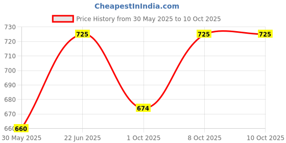 flipkart.com pigeon LED 6 Torch Emergency Light pigeon Price History Graph from 30 May 2025 to 9 Oct 2025