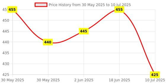 flipkart.com ecosky LED-666 Foldable Table Lamp (24 cm, White) Study Lamp ecosky Price History Graph from 30 May 2025 to 10 Jul 2025