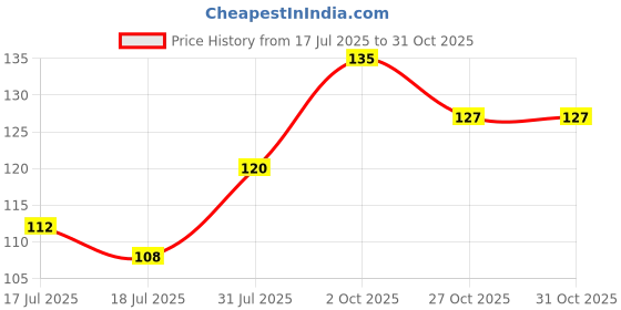 flipkart.com murphy LED 6W BRIGHT Concealed box down light (Cool White , Pack of 1) Recessed Ceiling Lamp murphy Price History Graph from 17 Jul 2025 to 31 Oct 2025