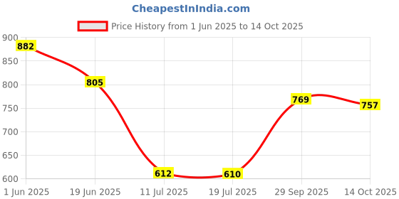 flipkart.com murphy LED 6W BRIGHT Concealed box down light (Cool White , Pack of 6) Recessed Ceiling Lamp murphy Price History Graph from 1 Jun 2025 to 14 Oct 2025
