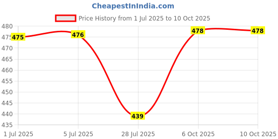 flipkart.com dp Led-714 Lantern Emergency Light dp Price History Graph from 1 Jul 2025 to 9 Oct 2025