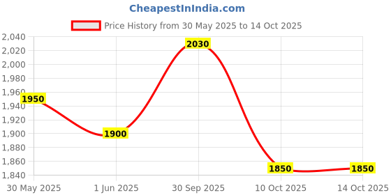 flipkart.com murphy LED 7W COMET Concealed box down light (Cool White , Pack of 15) Recessed Ceiling Lamp murphy Price History Graph from 30 May 2025 to 14 Oct 2025