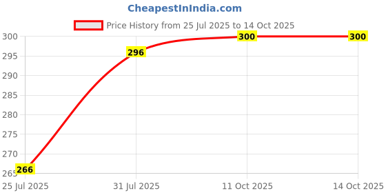 flipkart.com murphy LED 7W CROMA Concealed box (Warm White , Pack of 2) Recessed Ceiling Lamp murphy Price History Graph from 25 Jul 2025 to 14 Oct 2025
