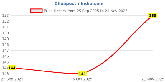 flipkart.com murphy LED 7W FLORA Concealed box down light (Warm White , Pack of 1) Downlighter Ceiling Light Ceiling Lamp murphy Price History Graph from 25 Sep 2025 to 21 Nov 2025