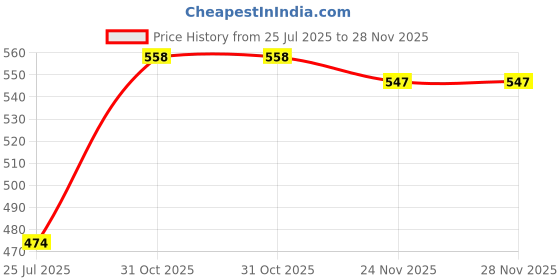 flipkart.com murphy LED 7W FLORA Concealed box down light (Warm White , Pack of 4) Downlighter Ceiling Lamp murphy Price History Graph from 25 Jul 2025 to 24 Nov 2025