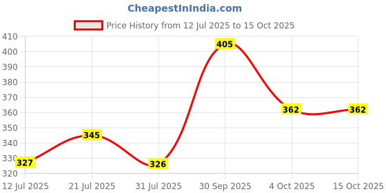 flipkart.com murphy LED 7W IRIS CONCEALED BOX (Natural White, Pack of 2) Recessed Ceiling Lamp murphy Price History Graph from 12 Jul 2025 to 14 Oct 2025