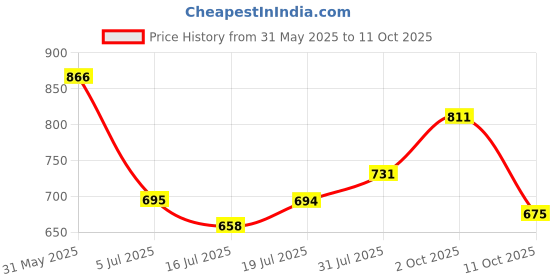 flipkart.com murphy LED 7W IRIS CONCEALED BOX ( Warm White, Pack of 4) Recessed Ceiling Lamp murphy Price History Graph from 31 May 2025 to 11 Oct 2025