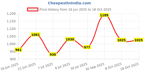 flipkart.com murphy LED 7W IRIS CONCEALED BOX (Warm White, Pack of 6) Recessed Ceiling Lamp murphy Price History Graph from 16 Jun 2025 to 18 Oct 2025