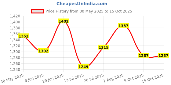 flipkart.com murphy LED 7W IRIS CONCEALED BOX (Warm White, Pack of 8) Recessed Ceiling Lamp murphy Price History Graph from 30 May 2025 to 14 Oct 2025