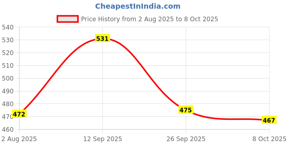 flipkart.com murphy LED 7W VIVO 3IN 1 COLOR CHANGING CONCEALED BOX DOWN LIGHT (CW/NW/WW, Pack of 2) Recessed Ceiling Lamp murphy Price History Graph from 2 Aug 2025 to 8 Oct 2025