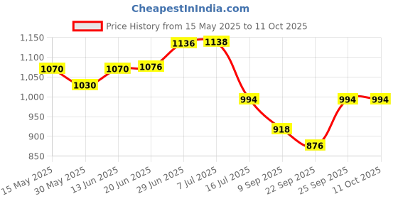 flipkart.com hybrix LED 9 Watt K9 Crystal Ceiling Lamp, Golden, 3 Colors Light by Switching On/Off, Chandelier Ceiling Lamp hybrix Price History Graph from 15 May 2025 to 11 Oct 2025