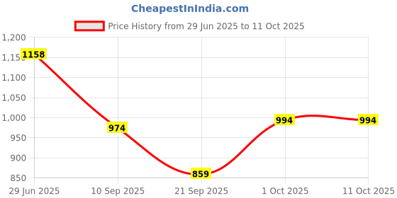flipkart.com hybrix LED 9 Watt K9 Crystal Ceiling Lamp, Golden, 3 Colors Light by Switching On/Off, Pendants Ceiling Lamp hybrix Price History Graph from 29 Jun 2025 to 10 Oct 2025
