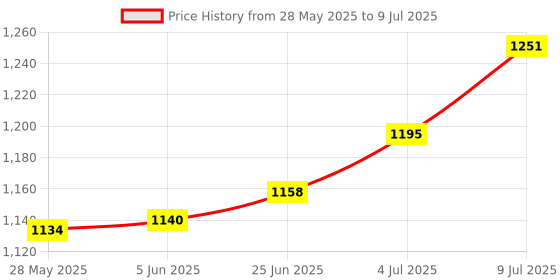 flipkart.com hybrix LED 9 Watt K9 Crystal Ceiling Lamp, Golden, 7 Colors Light by Switching On/Off, Chandelier Ceiling Lamp hybrix Price History Graph from 28 May 2025 to 9 Jul 2025