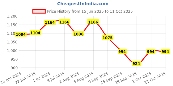 flipkart.com hybrix LED 9 Watt K9 Crystal Ceiling Lamp, Golden, 7 Colors Light by Switching On/Off, Chandelier Ceiling Lamp hybrix Price History Graph from 15 Jun 2025 to 11 Oct 2025