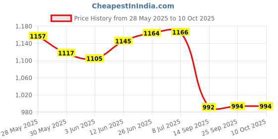 flipkart.com hybrix LED 9 Watt K9 Crystal Ceiling Lamp, Golden, 7 Colors Light by Switching On/Off, Pendants Ceiling Lamp hybrix Price History Graph from 28 May 2025 to 10 Oct 2025
