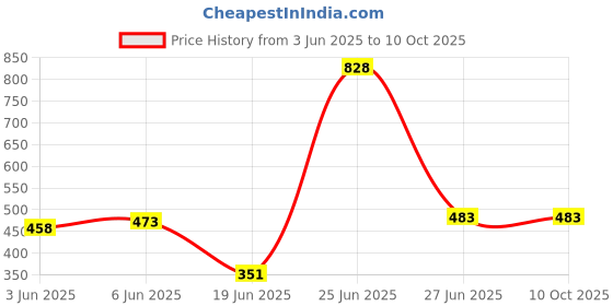 flipkart.com mnlight LED 9 Watts Round Surface Down Light, Pack of 3, Cool White Recessed Ceiling Lamp mnlight Price History Graph from 3 Jun 2025 to 9 Oct 2025