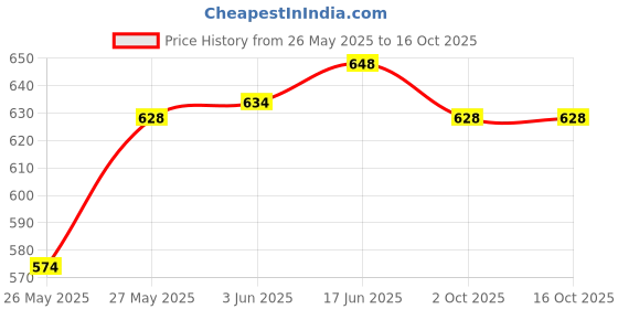 flipkart.com mvl LED 9W CBL Round Surface Down Light White Pack of 4 Ceiling Light Ceiling Lamp mvl Price History Graph from 26 May 2025 to 15 Oct 2025
