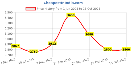 flipkart.com murphy LED 9W CBL Surface down light (Cool White , Pack of 12) Ceiling Light Ceiling Lamp murphy Price History Graph from 1 Jun 2025 to 15 Oct 2025