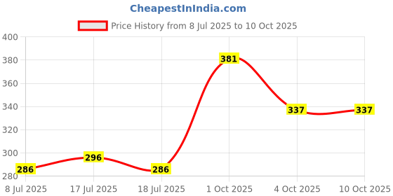 flipkart.com murphy LED 9W CROMA Concealed box down light Warm White , Pack of 2) Recessed Ceiling Lamp murphy Price History Graph from 8 Jul 2025 to 10 Oct 2025