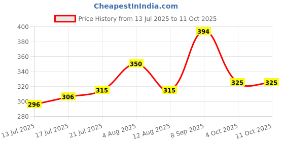flipkart.com murphy LED 9W SLIM Square Panal(Cool White, Pack of 1) Recessed Ceiling Lamp murphy Price History Graph from 13 Jul 2025 to 11 Oct 2025