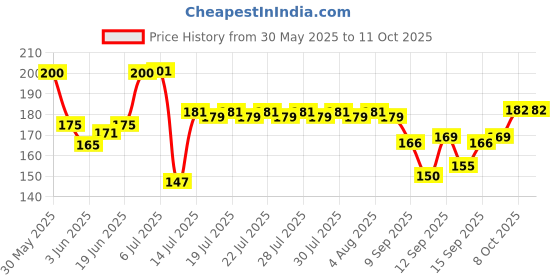 flipkart.com dodecroo LED Artificial Tree for Home and Decor | Potted Fake Plants Bonsai Artificial Plantwith Pot dodecroo Price History Graph from 30 May 2025 to 11 Oct 2025