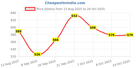 flipkart.com sahaj enterprisre led Base Multi1.5 L Multi Cooker Kettle Electric Kettle sahaj enterprisre Price History Graph from 13 Aug 2025 to 23 Oct 2025