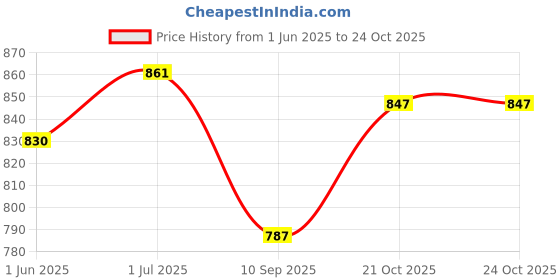 flipkart.com zoreza LED Bathroom Vanity Light Direction Adjustable with 9IN Arm Black Bathroom Light Track Lights Ceiling Lamp zoreza Price History Graph from 1 Jun 2025 to 24 Oct 2025