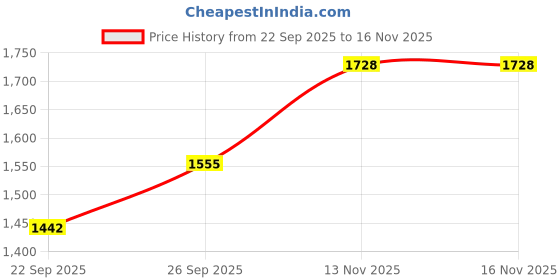 flipkart.com khushi decors LED Bathroom Wall Mirror, Wall Mirror with Light for Wall Decor Size:12" x 18" Bathroom Mirror khushi decors Price History Graph from 22 Sep 2025 to 16 Nov 2025