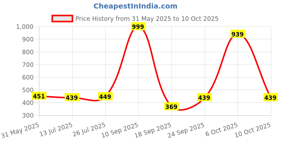 flipkart.com halonix LED BATTEN STREAK SQUARE 10W CW 10 W 60 cm Tube Light halonix Price History Graph from 31 May 2025 to 10 Oct 2025