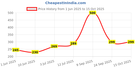 flipkart.com halonix LED BATTEN STREAK SQUARE 10W CW 10 W 60 cm Tube Light halonix Price History Graph from 1 Jun 2025 to 14 Oct 2025