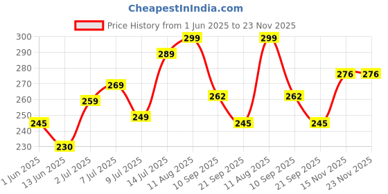 flipkart.com halonix LED BATTEN STREAK SQUARE 20W CW 20 W 60 cm Tube Light halonix Price History Graph from 1 Jun 2025 to 23 Nov 2025