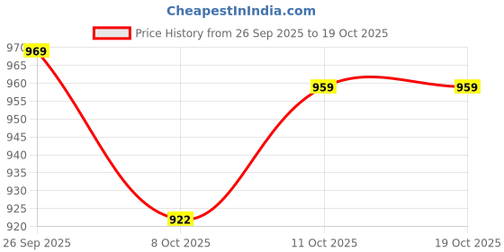 flipkart.com visione arc LED Beacon Beacon Light visione arc Price History Graph from 26 Sep 2025 to 17 Oct 2025