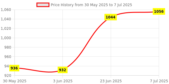 flipkart.com face me LED, Beep Sound, Time Clock & Reset Button - Premium Quality Counter & Tasbeeh Digital Tally Counter face me Price History Graph from 30 May 2025 to 7 Jul 2025