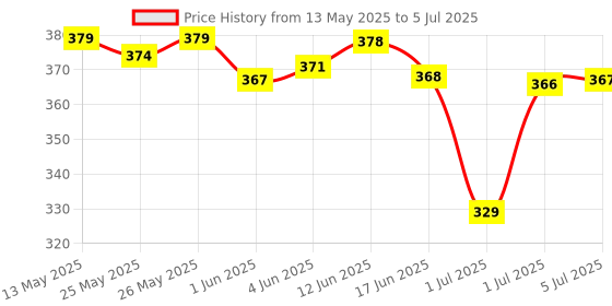 flipkart.com abc amol bicycle components LED Bicycle Solar Front Head Light & Horn LED Front Light abc amol bicycle components Price History Graph from 13 May 2025 to 5 Jul 2025