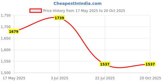 flipkart.com prmoagen LED Bird Hanging Light For Living Room Bed Room Hall Chandelier Ceiling Lamp prmoagen Price History Graph from 17 May 2025 to 20 Oct 2025